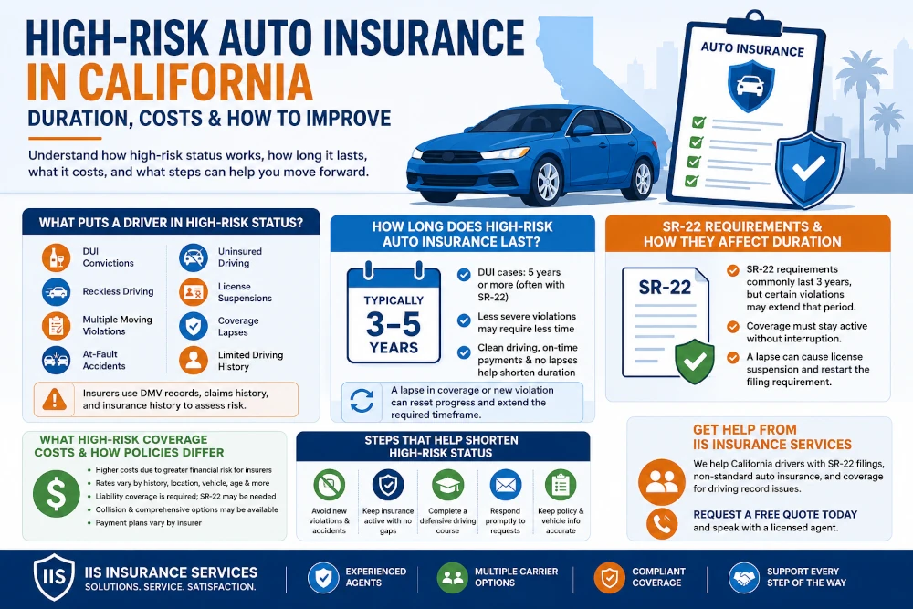 infographic explaining high-risk auto insurance duration in California, showing drivers with DUI records, accidents, SR-22 requirements, insurance costs, and steps that help shorten high-risk status.
