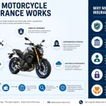 Minimalist infographic explaining how motorcycle insurance works, including liability coverage, collision coverage, comprehensive protection, medical payments, theft coverage, deductibles, claims process, and California motorcycle insurance requirements.