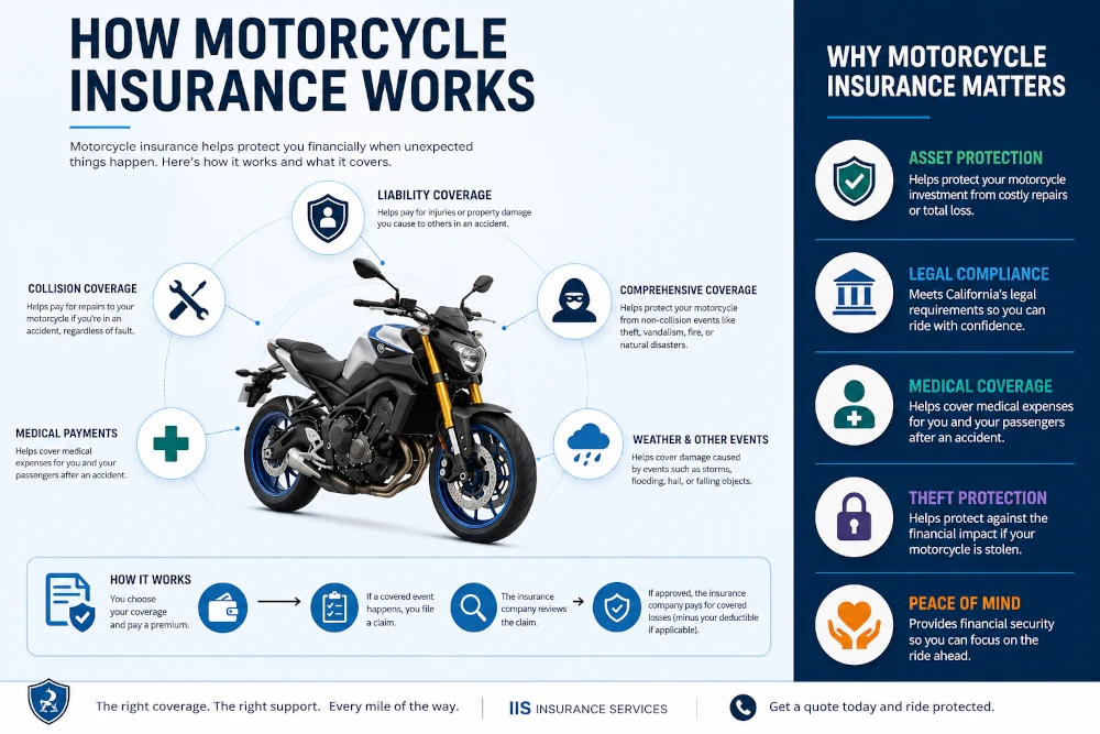 Minimalist infographic explaining how motorcycle insurance works, including liability coverage, collision coverage, comprehensive protection, medical payments, theft coverage, deductibles, claims process, and California motorcycle insurance requirements.
