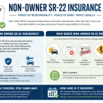 Infographic explaining non-owner SR-22 insurance coverage for drivers without vehicles, including license reinstatement, DUI requirements, liability protection, and state compliance rules.