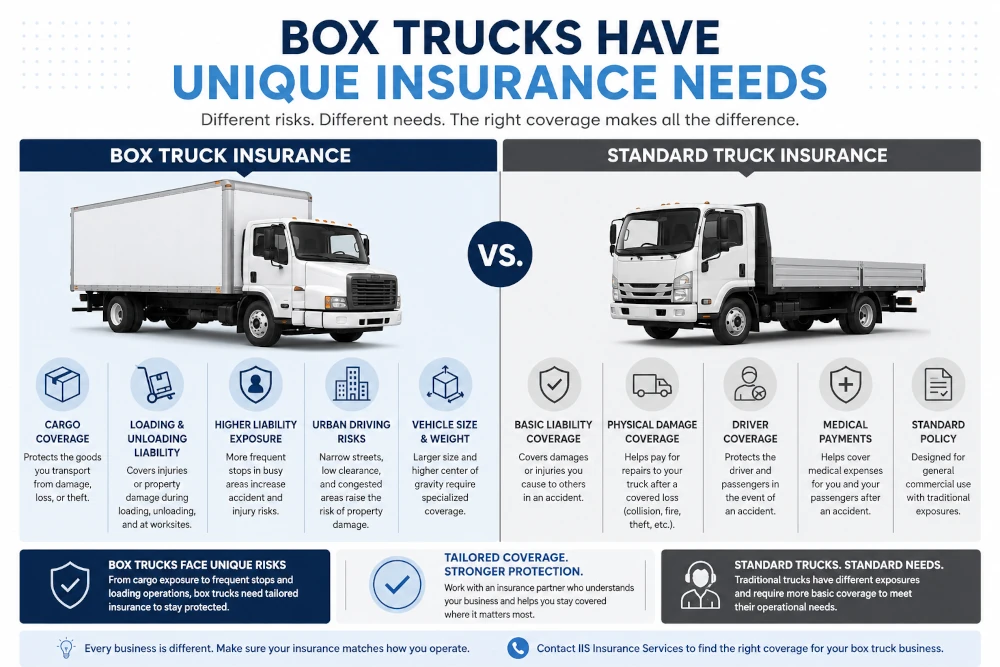 Infographic comparing box truck insurance and standard truck insurance, highlighting cargo coverage, loading risks, liability exposure, urban driving hazards, and specialized commercial coverage needs.