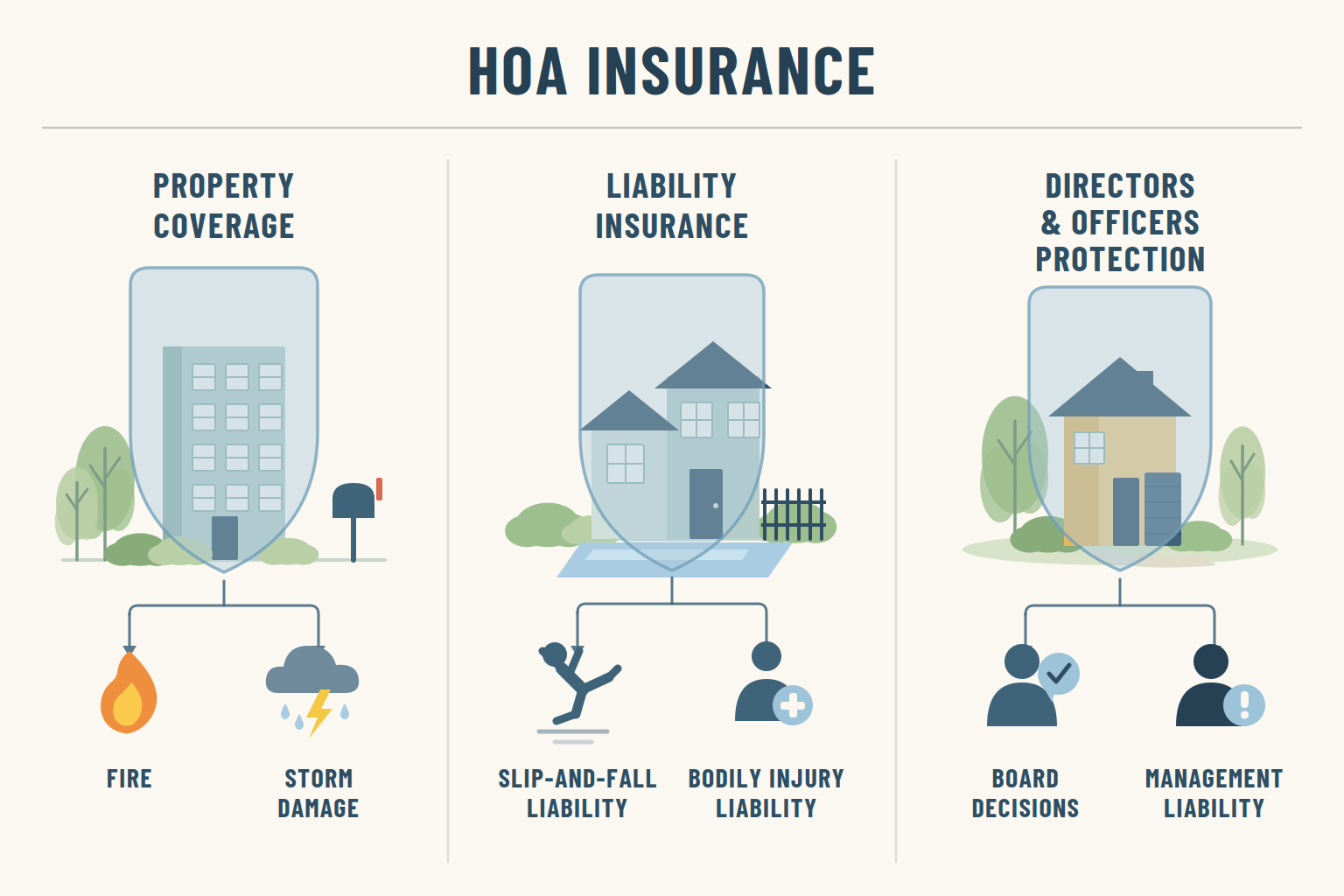 Educational infographic showing HOA insurance concepts. Stylized buildings are shielded by labeled protections for property, liability, and directors’ decisions, with arrows linking coverages to risks like fire and slip-and-fall. Icons for shared spaces, clear section headers, and a calming color palette enhance clarity.