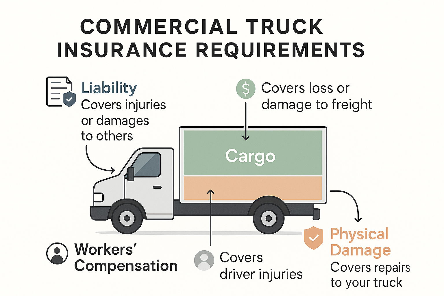 Minimalist infographic showing a labeled box truck with coverage areas (Liability, Cargo, Physical Damage, and Workers&rsquo; Compensation) highlighted in distinct colors. Clear headings, brief notes, and icons for documents, dollar signs, and shields illustrate essential commercial truck insurance requirements.