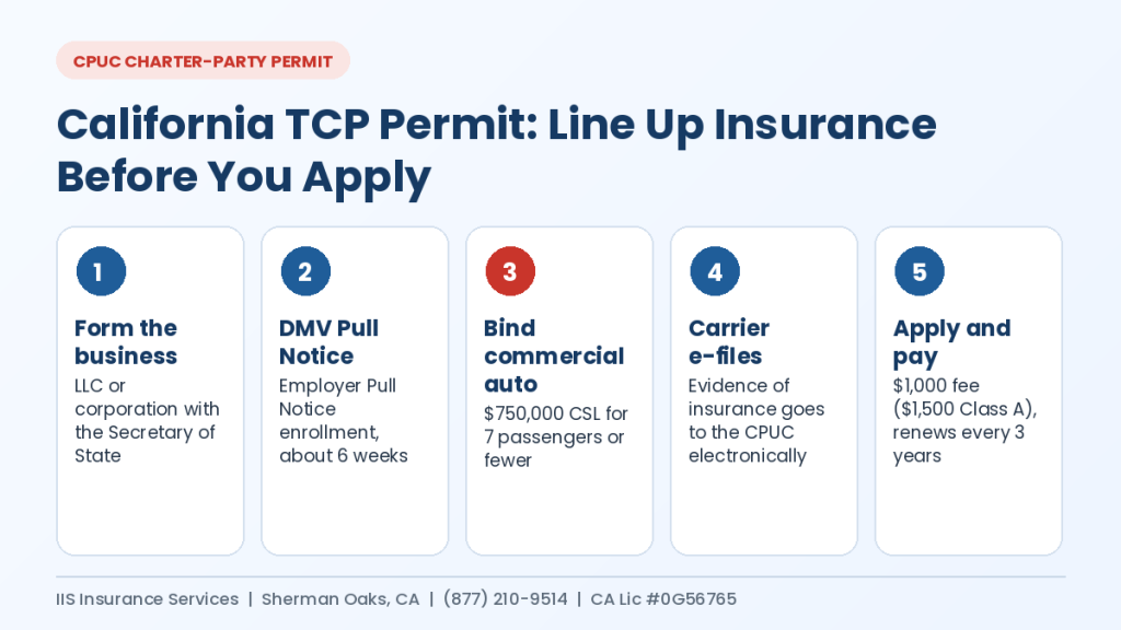 Five steps to a California TCP permit: form the business, DMV Pull Notice, bind commercial auto insurance, carrier e-files with the CPUC, apply and pay the fee
