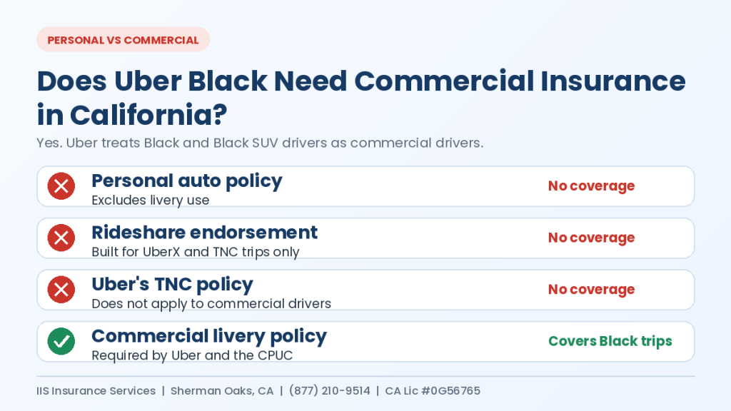 Comparison chart showing that personal auto, rideshare endorsements and Uber TNC coverage do not cover Uber Black trips in California; a commercial livery policy does
