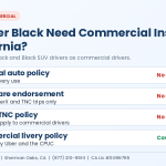 Comparison chart showing that personal auto, rideshare endorsements and Uber TNC coverage do not cover Uber Black trips in California; a commercial livery policy does