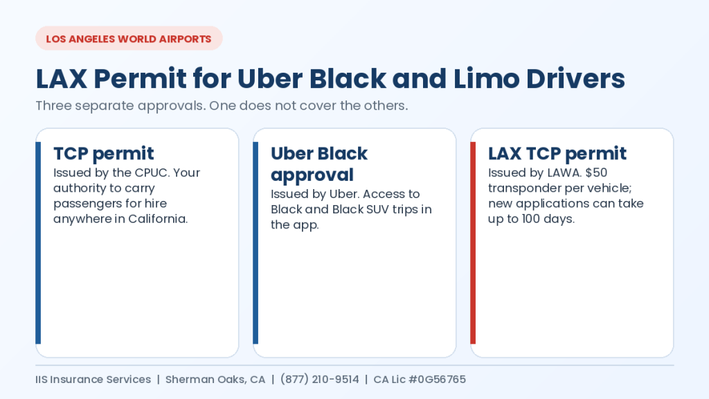 Infographic of the three approvals an Uber Black or limo driver needs at LAX: CPUC TCP permit, Uber Black approval and the LAWA TCP airport permit