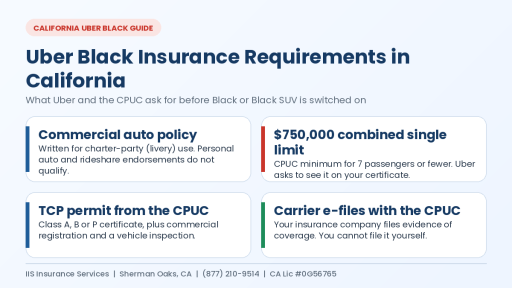 Infographic of the four Uber Black insurance requirements in California: commercial auto policy, $750,000 combined single limit, CPUC TCP permit and carrier e-filing