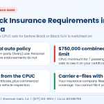 Infographic of the four Uber Black insurance requirements in California: commercial auto policy, $750,000 combined single limit, CPUC TCP permit and carrier e-filing