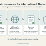 Infographic showing how international students get auto insurance in California: bring your foreign license, add proof of home-country driving history, get a quote, and bind coverage the same day with monthly payments.