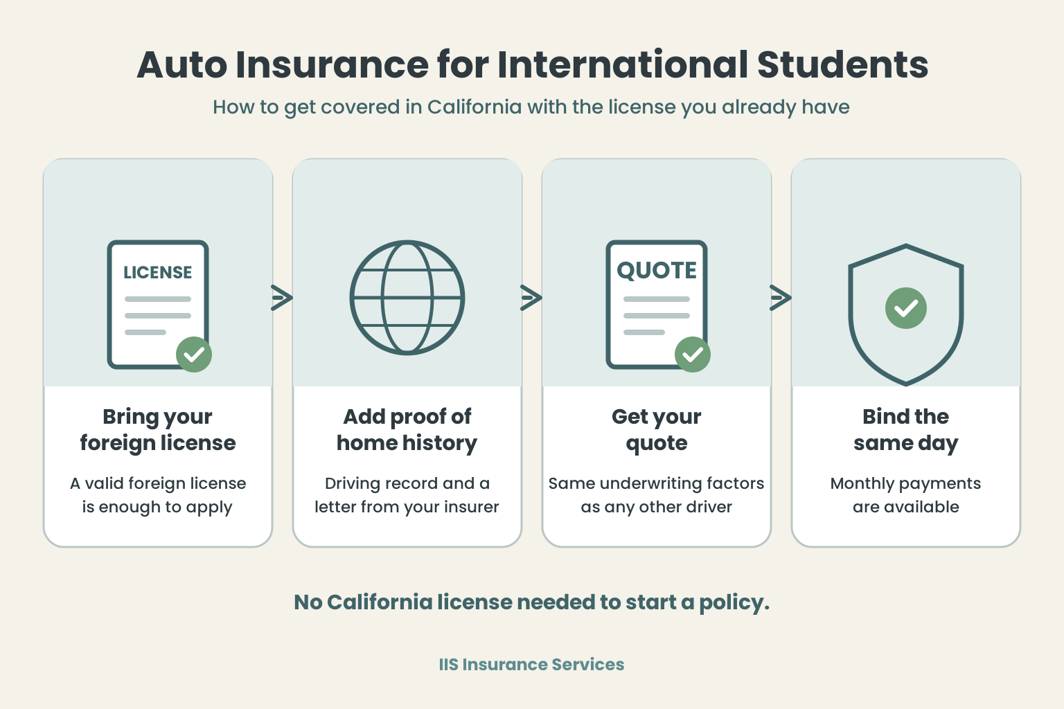 Infographic showing how international students get auto insurance in California: bring your foreign license, add proof of home-country driving history, get a quote, and bind coverage the same day with monthly payments.