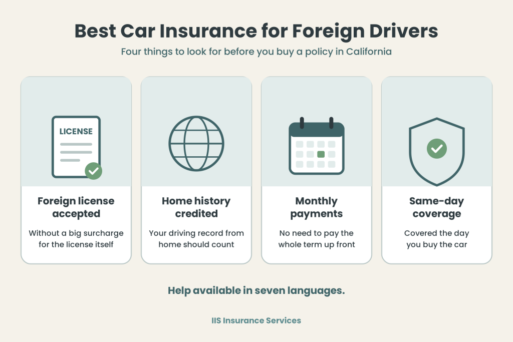 Infographic listing what to look for in the best car insurance for foreign drivers in California: foreign license accepted without a big surcharge, home-country driving history credited, monthly payments, and same-day coverage.