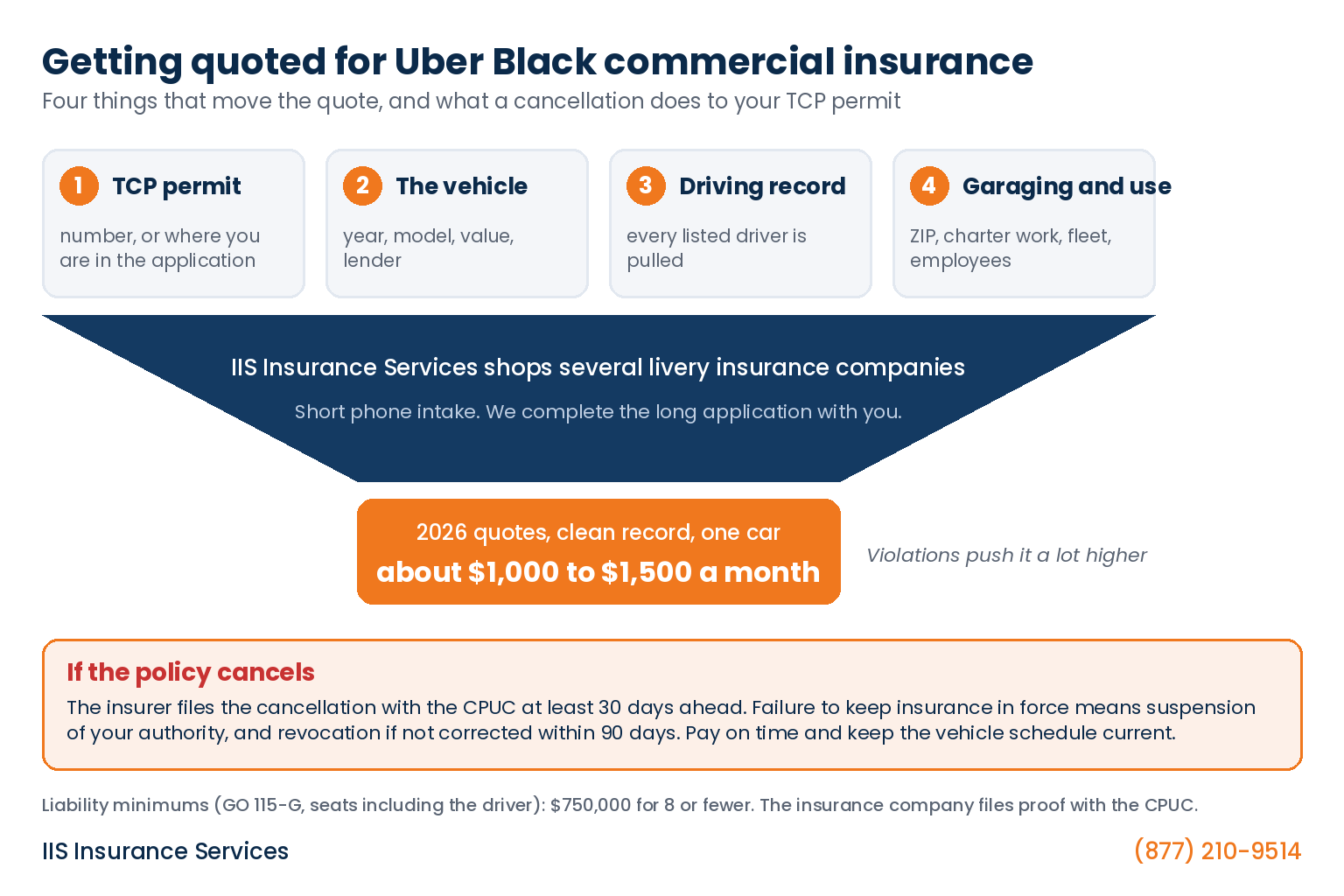 Best commercial insurance for Uber Black infographic showing the four items that move a quote, the 2026 price range for a one-car owner-operator, and what a cancellation does to a TCP permit
