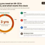 Best SR-22 insurance California infographic: three-year ring showing the clock starts at the filing date and any lapse brings a suspension