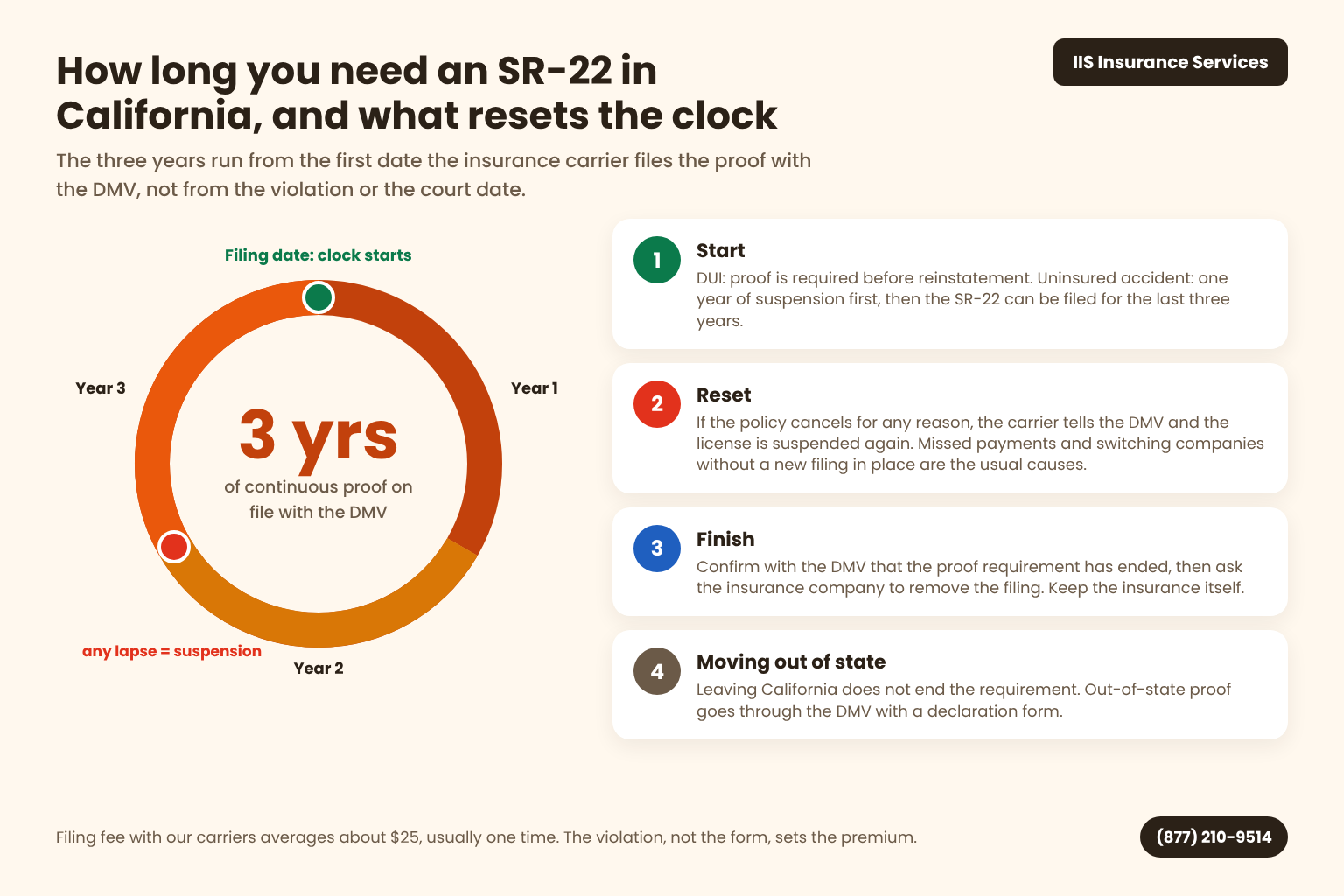 Best SR-22 insurance California infographic: three-year ring showing the clock starts at the filing date and any lapse brings a suspension