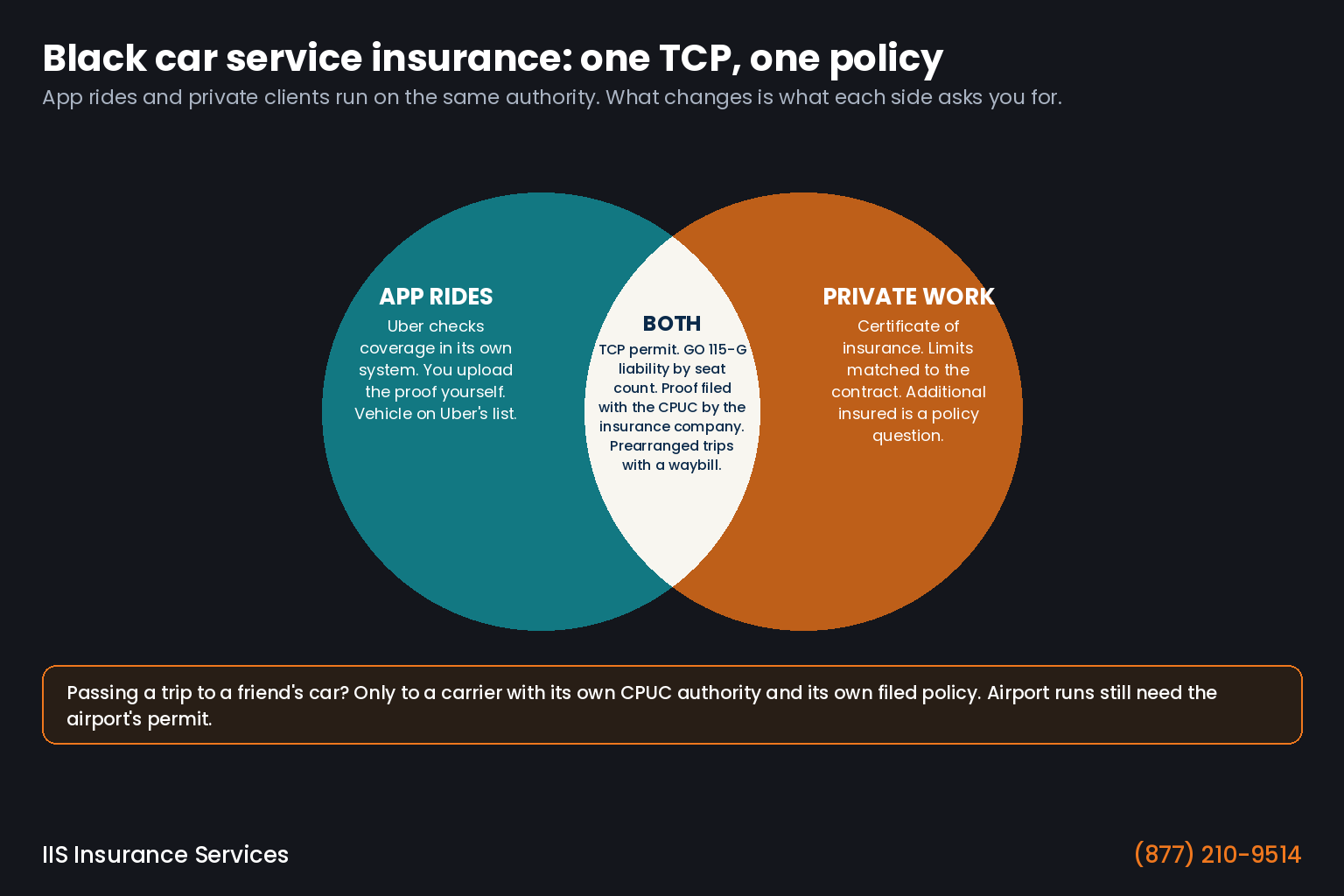 Black car service insurance infographic: a two-circle diagram showing that app rides and private client work share one TCP permit and one commercial policy, with the CPUC requirements in the middle