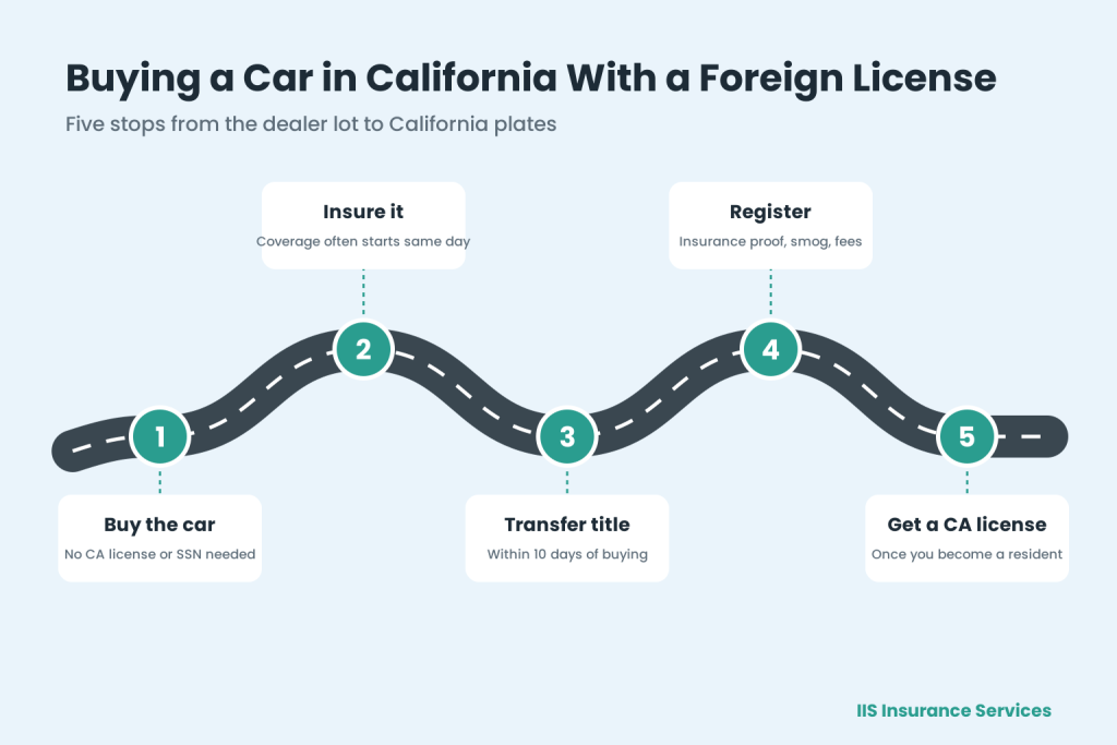 Buy a car in California with foreign license infographic showing five steps from purchase to a California driver license