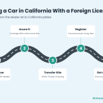 Buy a car in California with foreign license infographic showing five steps from purchase to a California driver license
