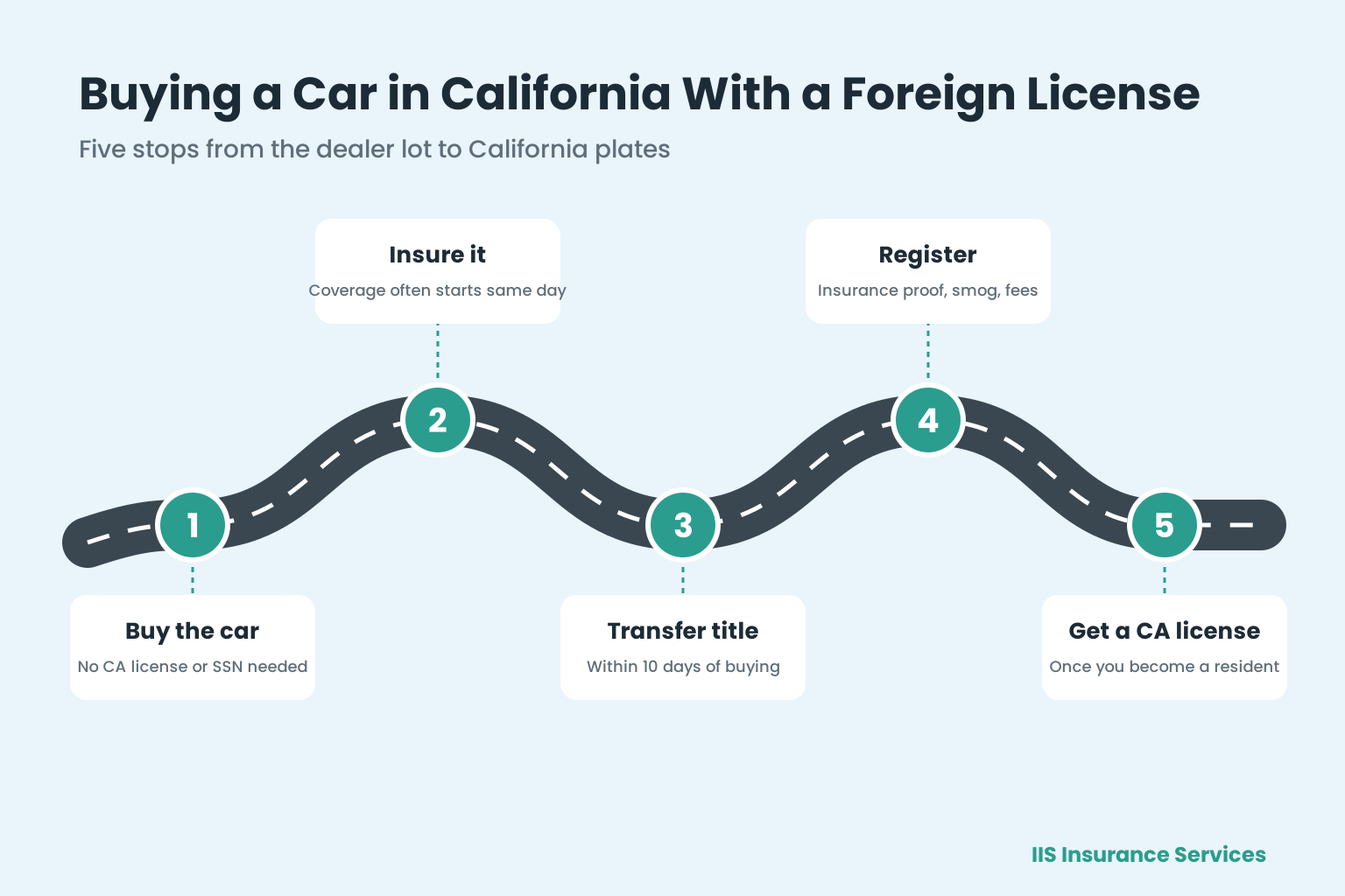 Buy a car in California with foreign license infographic showing five steps from purchase to a California driver license