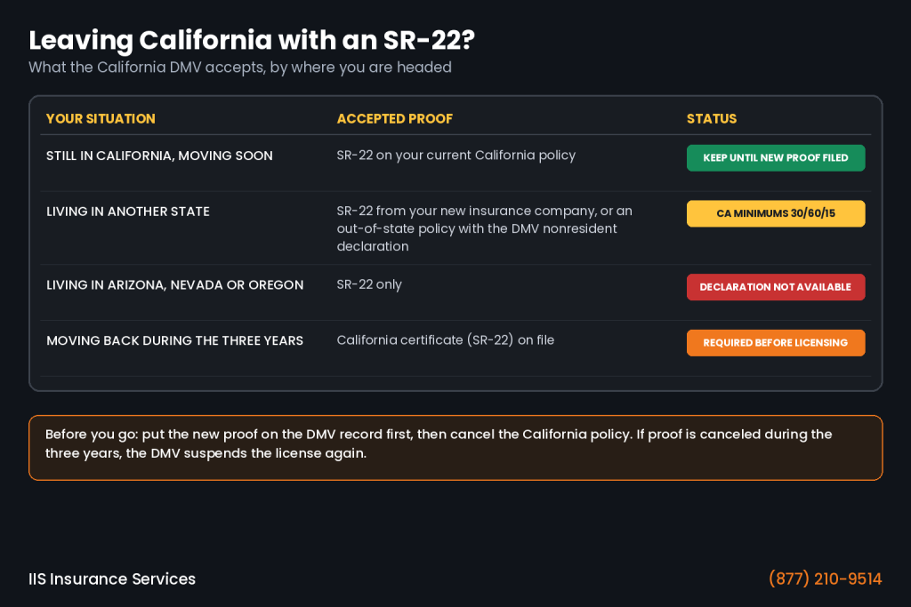 California SR22 insurance out of state infographic showing what the California DMV accepts when you still live in California, live in another state, live in Arizona, Nevada or Oregon, or move back during the three years