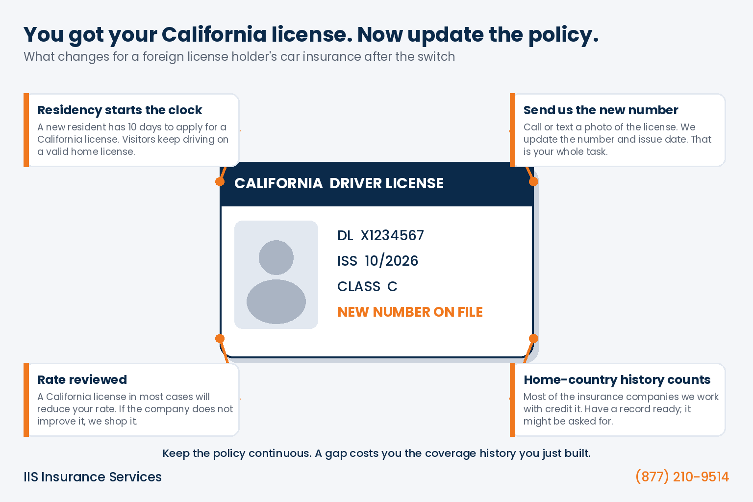 Car insurance for foreign license holders infographic showing a California driver license with four callouts: the 10-day residency rule, sending the new number to your agent, the rate review, and home-country driving history