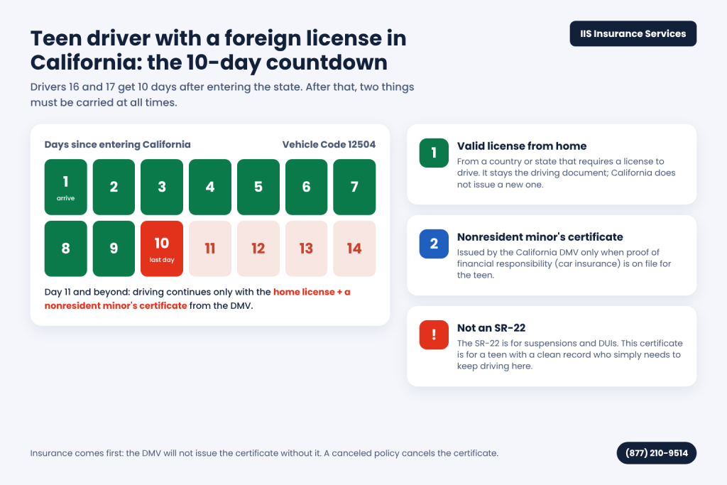 Car insurance for international drivers in California infographic: 10-day calendar for teen drivers 16 and 17, then home license plus nonresident minor's certificate