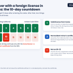 Car insurance for international drivers in California infographic: 10-day calendar for teen drivers 16 and 17, then home license plus nonresident minor's certificate