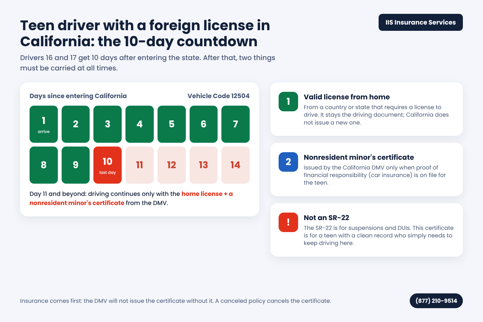 Car insurance for international drivers in California infographic: 10-day calendar for teen drivers 16 and 17, then home license plus nonresident minor's certificate