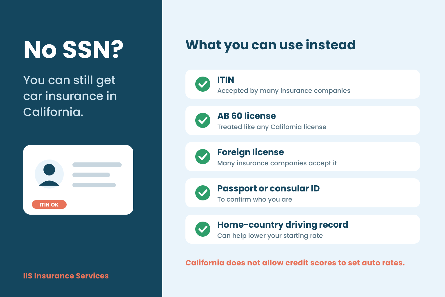 Car insurance without SSN California infographic listing ITIN, AB 60 license, foreign license and passport as alternatives