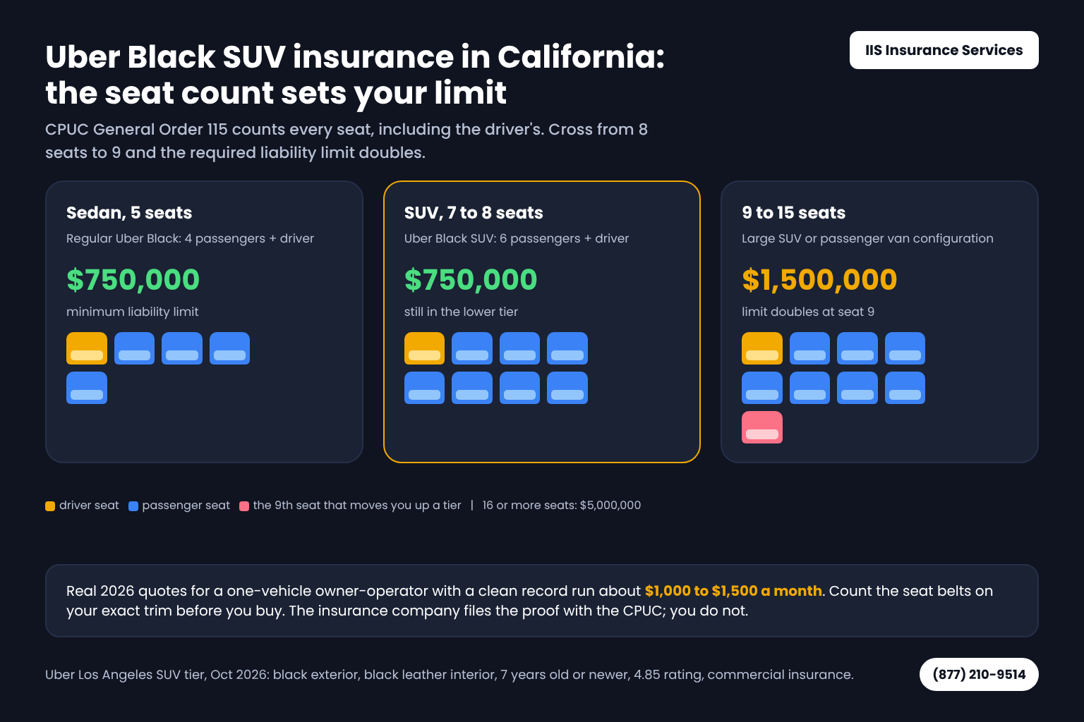 Cheapest commercial insurance for Uber Black infographic: seat maps showing 8 or fewer seats at $750,000 and 9 to 15 seats at $1,500,000 under CPUC General Order 115