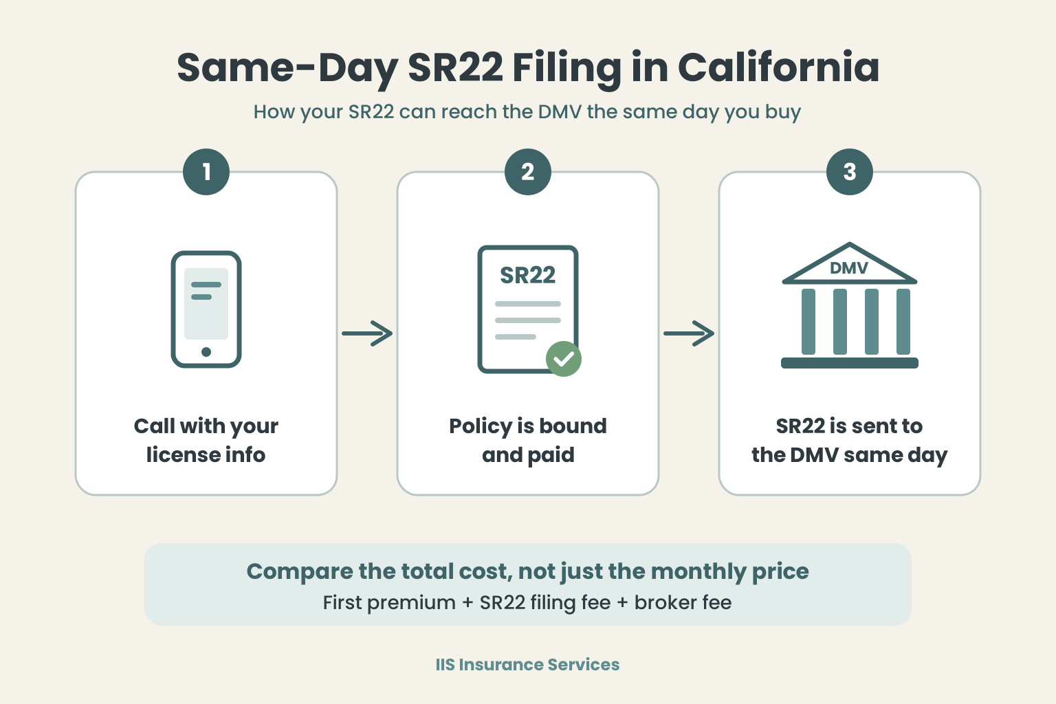 Infographic showing three steps to same-day SR22 filing in California: call with your license info, the policy is bound and paid, and the SR22 is sent to the DMV the same day.