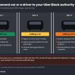 Commercial auto insurance for Uber Black infographic showing the CPUC and insurance steps for a first car, adding a second car, and adding a driver under one charter-party authority