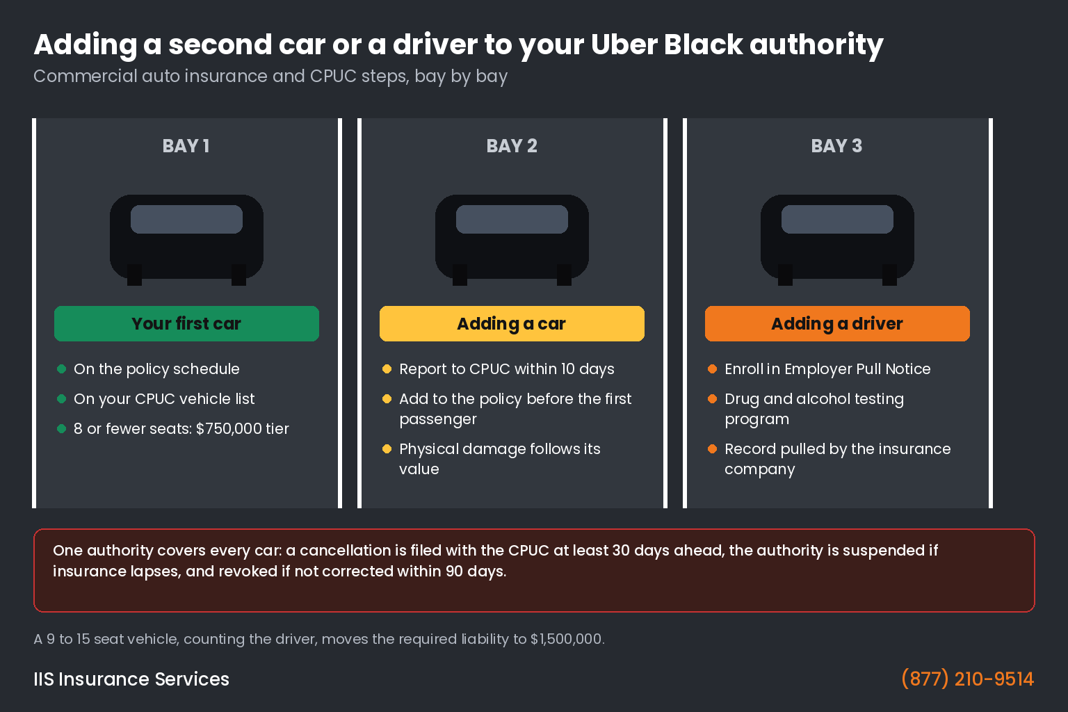 Commercial auto insurance for Uber Black infographic showing the CPUC and insurance steps for a first car, adding a second car, and adding a driver under one charter-party authority