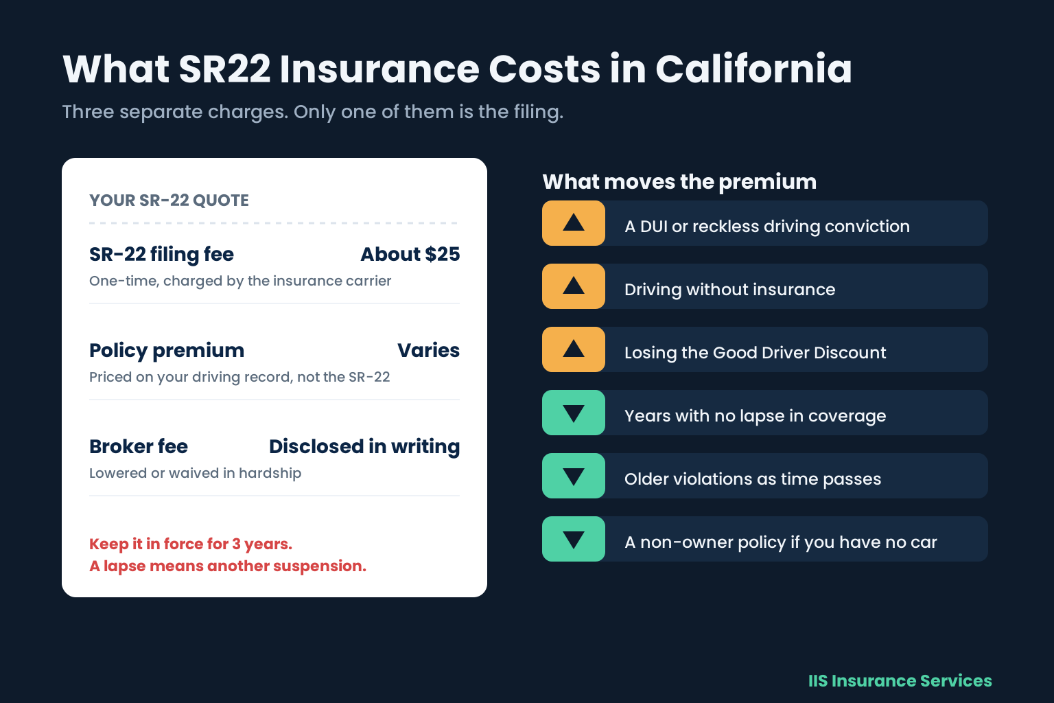 How much does SR22 insurance cost in California infographic: filing fee about $25, policy premium, broker fee, and what raises or lowers the rate