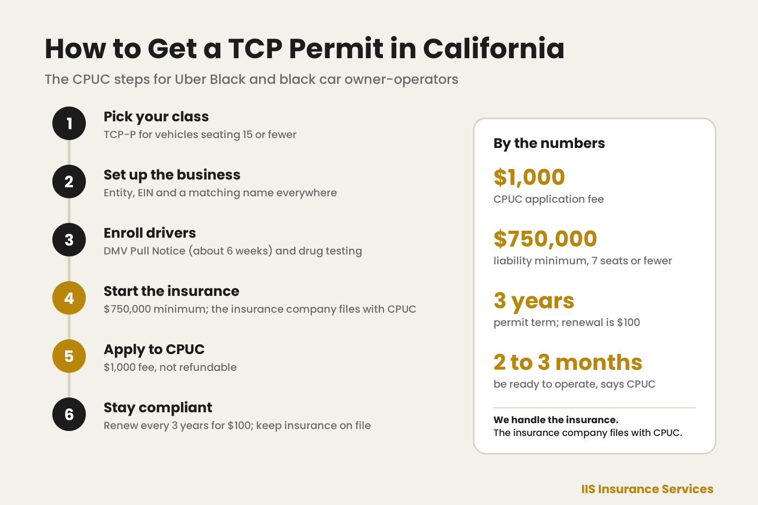 How to get a TCP permit in California infographic: six CPUC steps, the $1,000 application fee, $750,000 liability minimum, and 3-year renewal