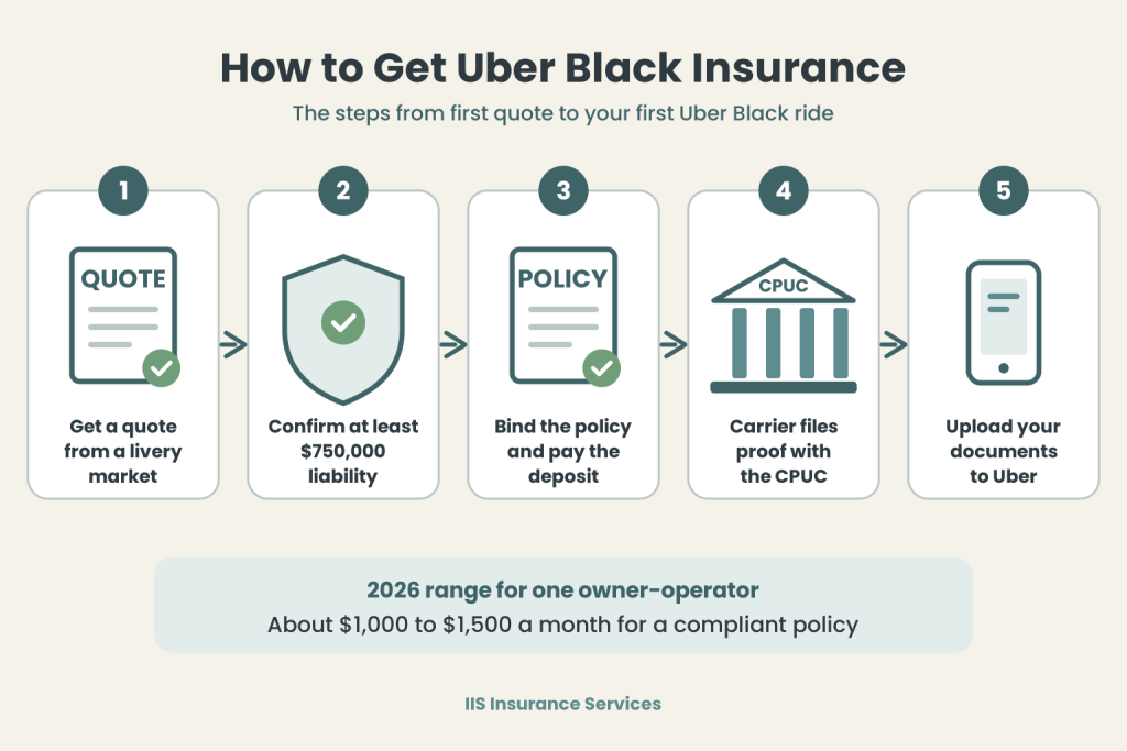 Infographic showing five steps to get Uber Black insurance in California: get a livery quote, confirm at least $750,000 liability, bind the policy, the carrier files proof with the CPUC, and upload documents to Uber.