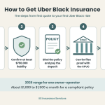 Infographic showing five steps to get Uber Black insurance in California: get a livery quote, confirm at least $750,000 liability, bind the policy, the carrier files proof with the CPUC, and upload documents to Uber.