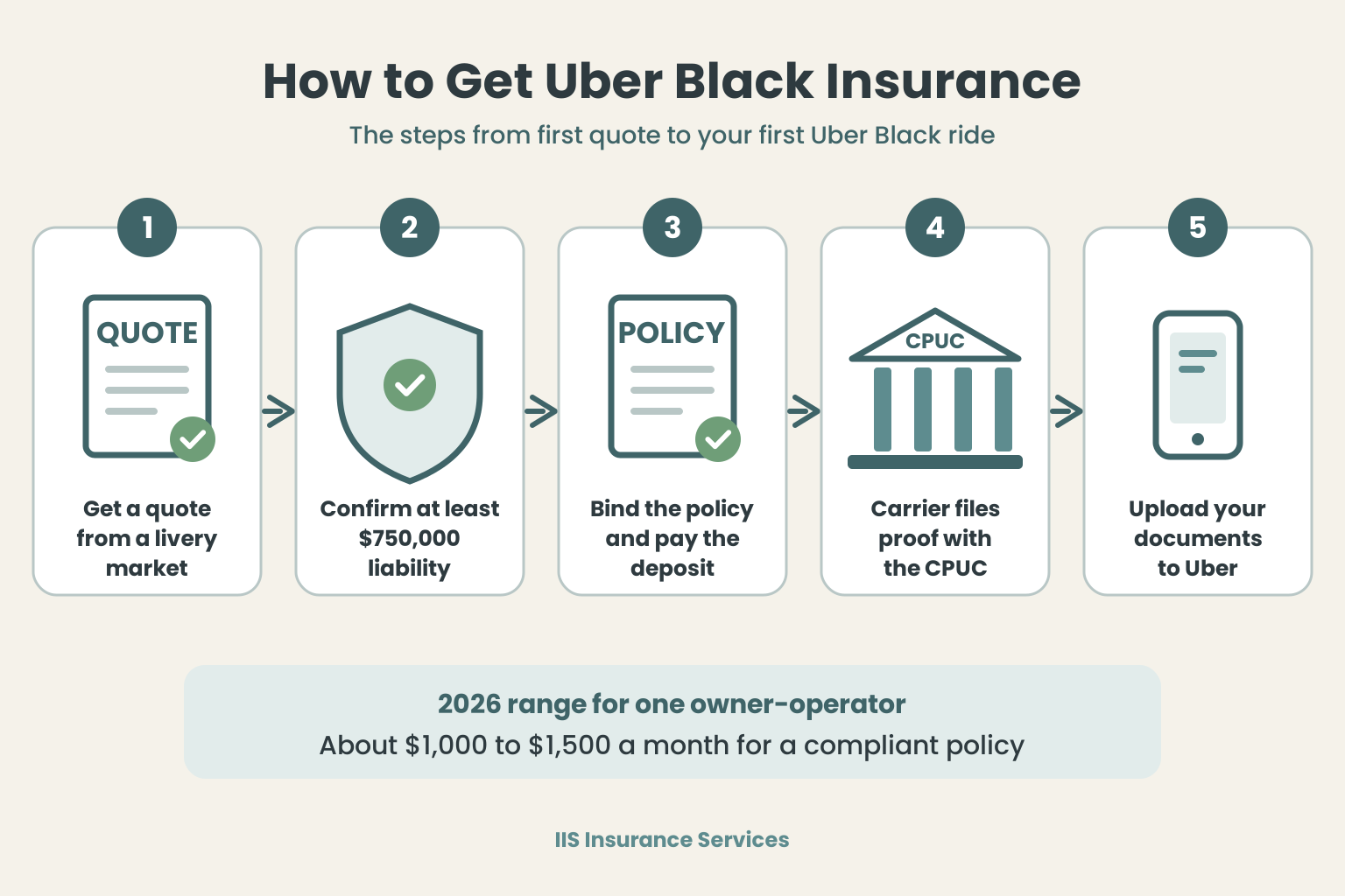 Infographic showing five steps to get Uber Black insurance in California: get a livery quote, confirm at least $750,000 liability, bind the policy, the carrier files proof with the CPUC, and upload documents to Uber.