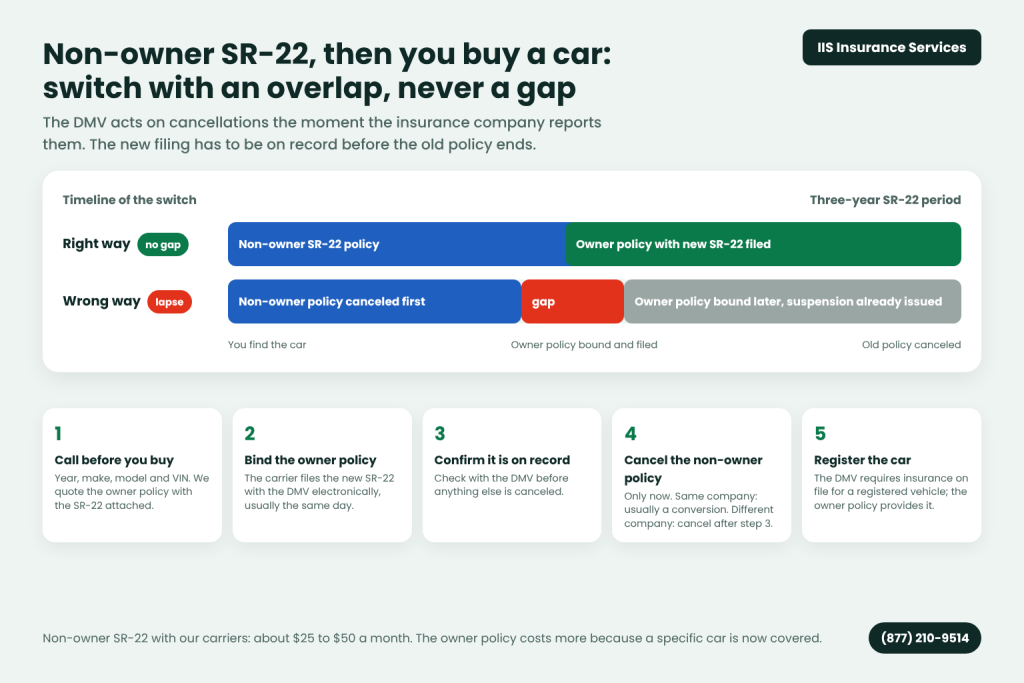 Non-owner SR-22 insurance online infographic: timeline comparing an overlap switch to an owner policy with a gap that causes a lapse, plus five steps