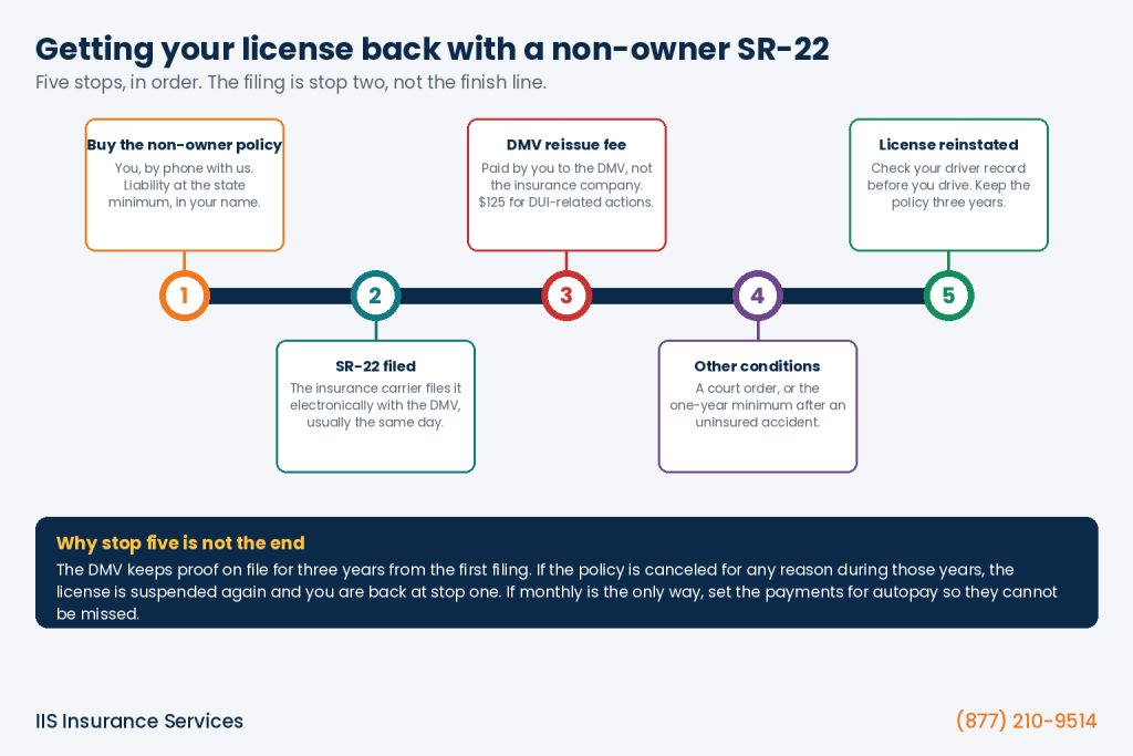 Non owner SR22 insurance quotes infographic: a five-stop line map showing the order of steps to get a California license back with a non-owner SR-22, from buying the policy and the SR-22 filing to the DMV reissue fee and reinstatement