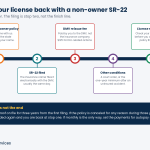 Non owner SR22 insurance quotes infographic: a five-stop line map showing the order of steps to get a California license back with a non-owner SR-22, from buying the policy and the SR-22 filing to the DMV reissue fee and reinstatement