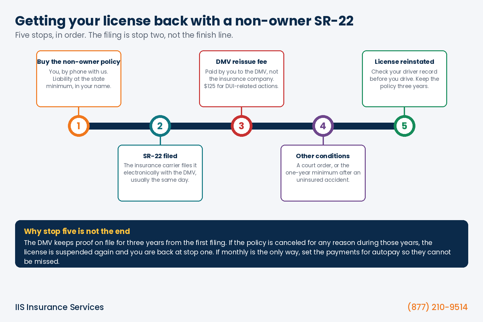 Non owner SR22 insurance quotes infographic: a five-stop line map showing the order of steps to get a California license back with a non-owner SR-22, from buying the policy and the SR-22 filing to the DMV reissue fee and reinstatement