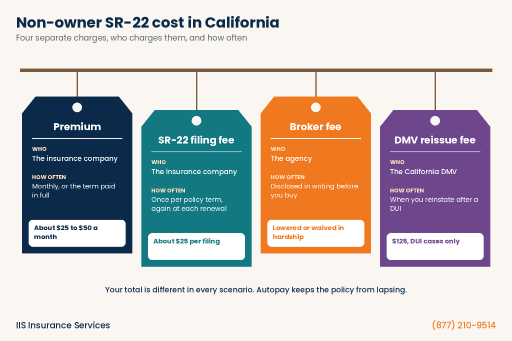 Non owners SR22 insurance California cost infographic showing the four separate charges: the premium, the SR-22 filing fee charged once per policy term, the broker fee, and the DMV reissue fee in DUI cases