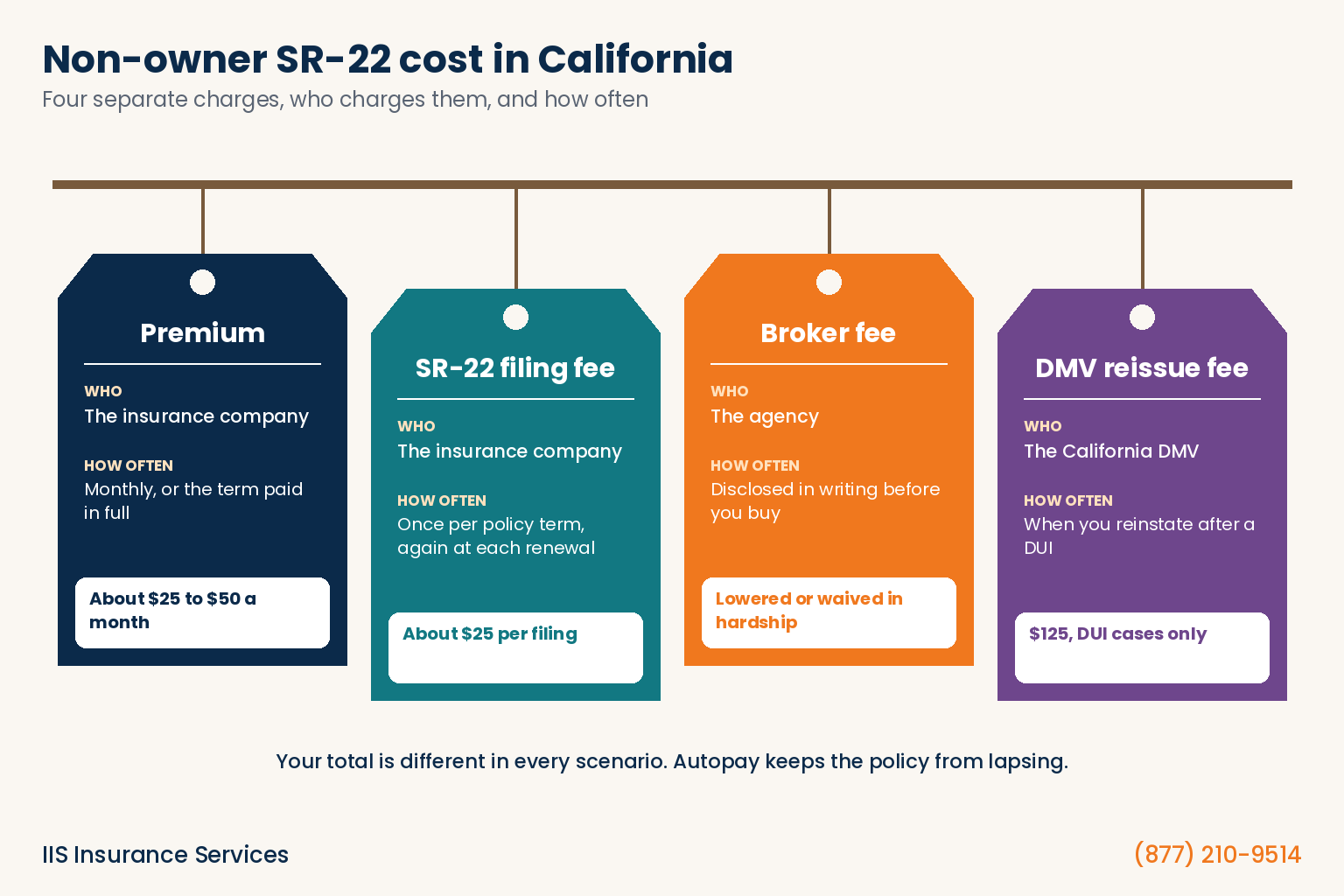Non owners SR22 insurance California cost infographic showing the four separate charges: the premium, the SR-22 filing fee charged once per policy term, the broker fee, and the DMV reissue fee in DUI cases