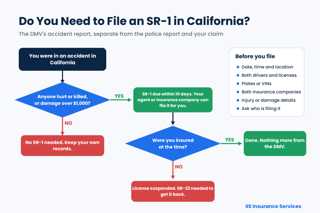 SR-1 form California infographic: flowchart showing when the DMV accident report is due within 10 days and what happens if you were uninsured