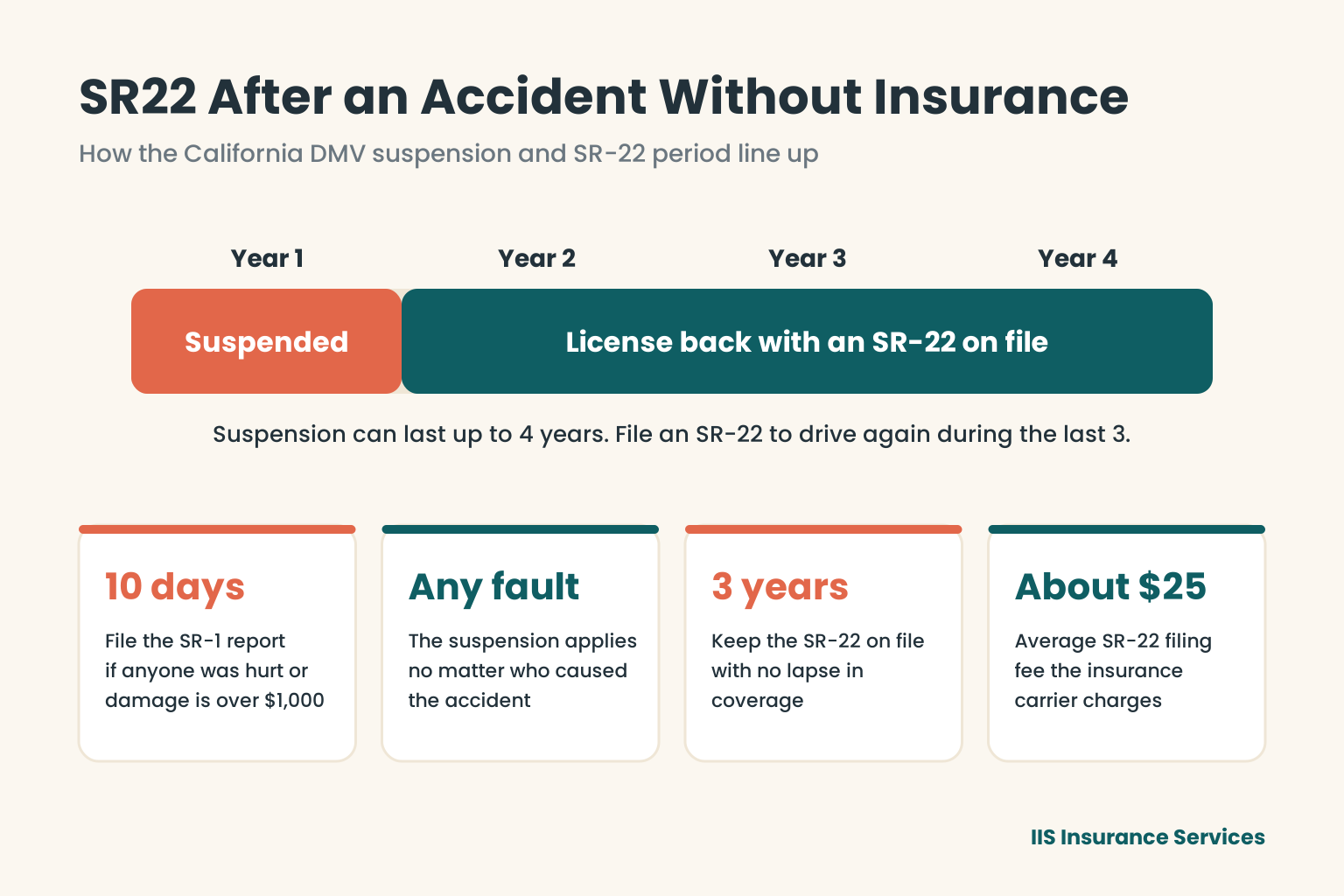 SR22 after accident without insurance California infographic showing the 4-year suspension and the 3-year SR-22 period