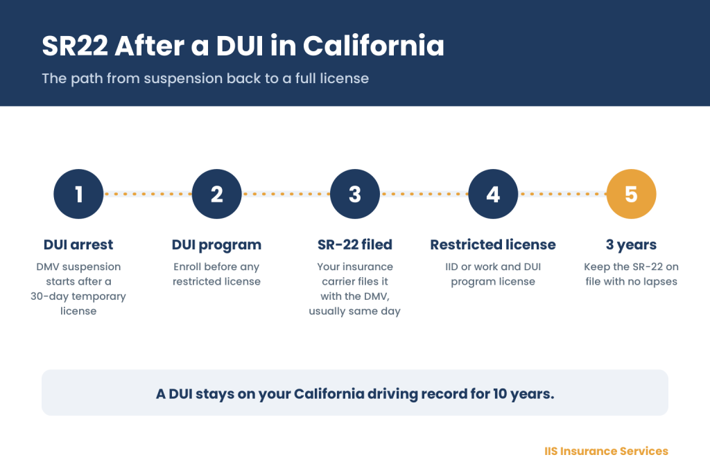 SR22 after DUI California infographic showing the steps from a DUI arrest to an SR-22 filing kept for 3 years