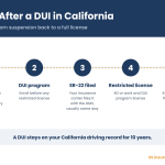 SR22 after DUI California infographic showing the steps from a DUI arrest to an SR-22 filing kept for 3 years