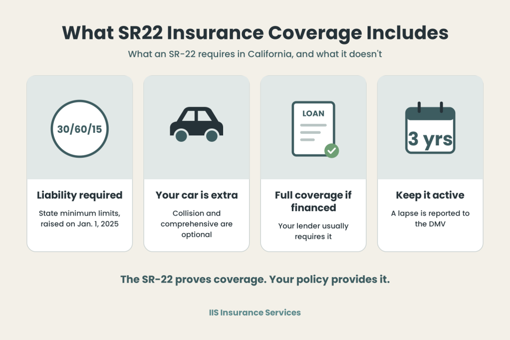 SR22 insurance coverage infographic showing California 30/60/15 liability minimums and optional collision and comprehensive