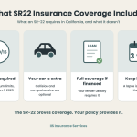 SR22 insurance coverage infographic showing California 30/60/15 liability minimums and optional collision and comprehensive